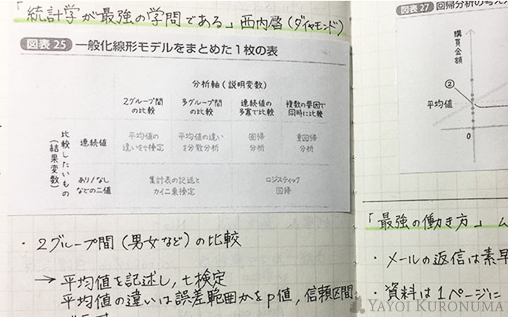 ズボラでも続く 4つのステップで学ぶ 読書ノートの書き方 Yayoi Kuronuma